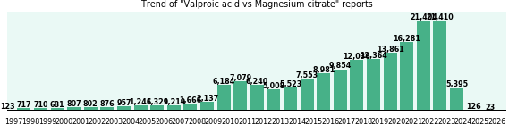 Valproic acid vs Magnesium citrate drug comparison reports. Valproic acid vs Magnesium citrate drug comparison reports.